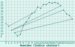 Courbe de l'humidex pour Diepholz