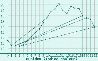 Courbe de l'humidex pour Neuchatel (Sw)