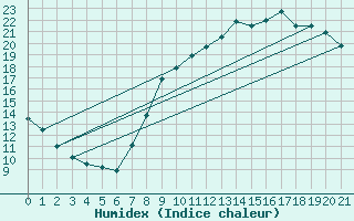 Courbe de l'humidex pour Seingbouse (57)