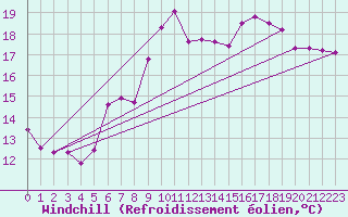 Courbe du refroidissement olien pour Rhyl