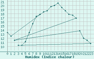 Courbe de l'humidex pour Freudenberg/Main-Box