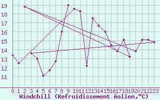 Courbe du refroidissement olien pour Capo Bellavista