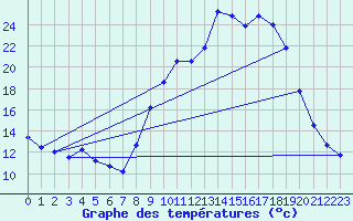 Courbe de tempratures pour Calvi (2B)