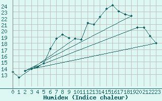 Courbe de l'humidex pour Sattel-Aegeri (Sw)