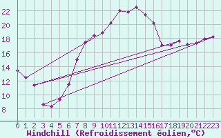 Courbe du refroidissement olien pour Fichtelberg