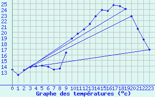 Courbe de tempratures pour Grandchamp (89)