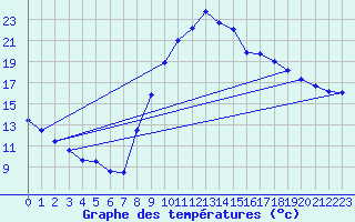 Courbe de tempratures pour Le Luc - Cannet des Maures (83)