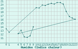 Courbe de l'humidex pour Spa - La Sauvenire (Be)