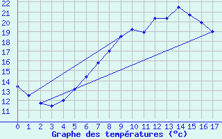 Courbe de tempratures pour Luebben-Blumenfelde