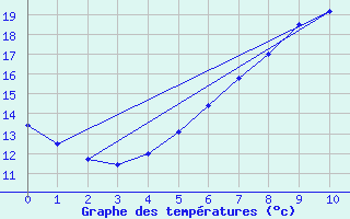 Courbe de tempratures pour Luebben-Blumenfelde