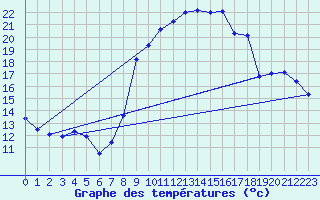 Courbe de tempratures pour Laqueuille (63)