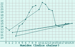 Courbe de l'humidex pour Afyon