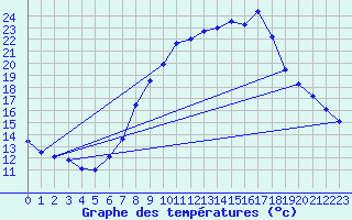 Courbe de tempratures pour Geisenheim