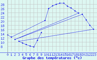 Courbe de tempratures pour Bustince (64)