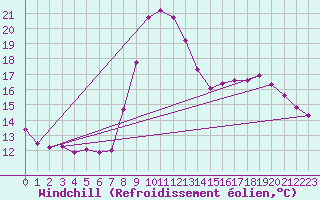 Courbe du refroidissement olien pour Besanon (25)