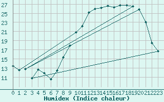 Courbe de l'humidex pour Viabon (28)