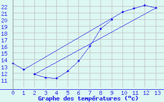 Courbe de tempratures pour Wielun