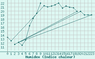 Courbe de l'humidex pour Chisineu Cris