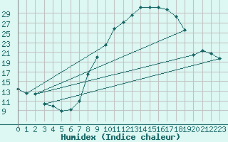 Courbe de l'humidex pour Badajoz