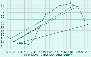 Courbe de l'humidex pour Herhet (Be)