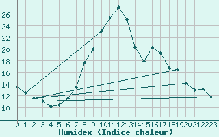 Courbe de l'humidex pour Cervera de Pisuerga