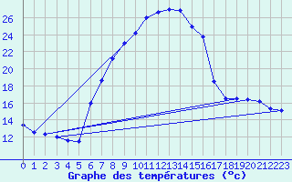 Courbe de tempratures pour Koetschach / Mauthen