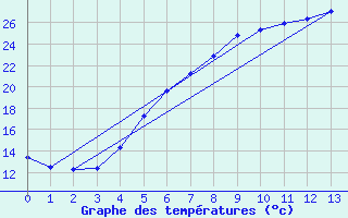 Courbe de tempratures pour Bauska