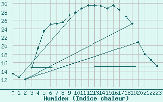 Courbe de l'humidex pour Adelsoe