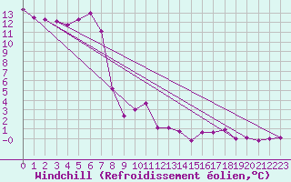 Courbe du refroidissement olien pour Feldkirchen