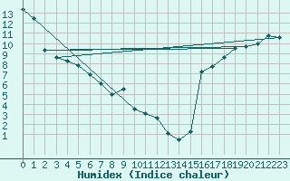 Courbe de l'humidex pour Vancouver Hillcrest