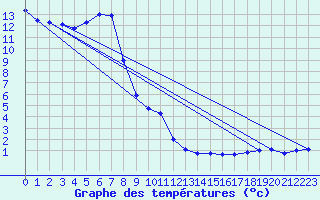 Courbe de tempratures pour Feldkirchen