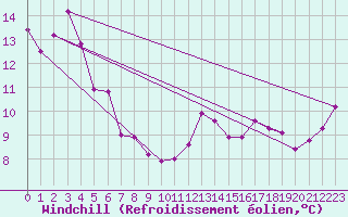 Courbe du refroidissement olien pour Castlepoint