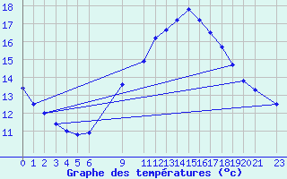 Courbe de tempratures pour Sint Katelijne-waver (Be)