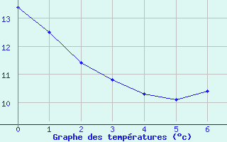 Courbe de tempratures pour Bielsa