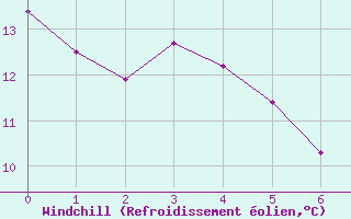 Courbe du refroidissement olien pour Capel Curig