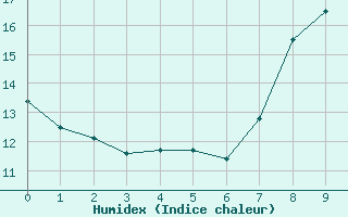 Courbe de l'humidex pour Rioz (70)