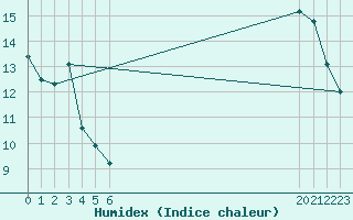 Courbe de l'humidex pour Bourg-Saint-Andol (07)