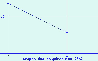 Courbe de tempratures pour Louzac-Saint-Andr (16)