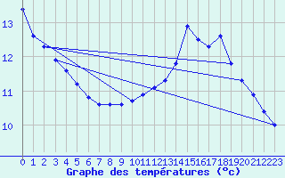 Courbe de tempratures pour Orlu - Les Ioules (09)