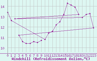 Courbe du refroidissement olien pour Sermange-Erzange (57)