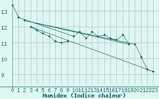 Courbe de l'humidex pour Biache-Saint-Vaast (62)