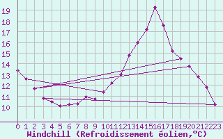 Courbe du refroidissement olien pour Cap Ferret (33)