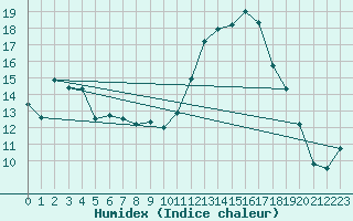 Courbe de l'humidex pour Chambry / Aix-Les-Bains (73)