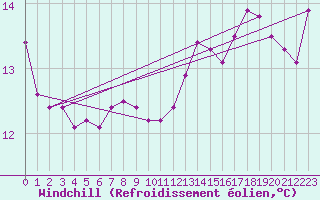 Courbe du refroidissement olien pour Rhyl
