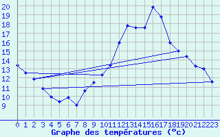 Courbe de tempratures pour Fains-Veel (55)