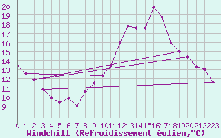 Courbe du refroidissement olien pour Fains-Veel (55)