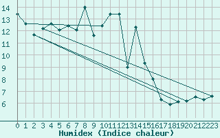 Courbe de l'humidex pour Rnenberg