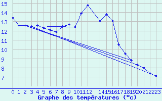 Courbe de tempratures pour Benevente