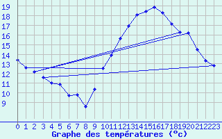Courbe de tempratures pour Bulson (08)