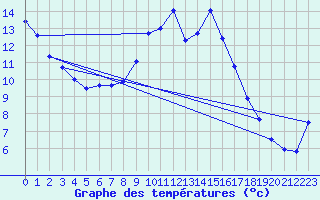Courbe de tempratures pour Cardinham